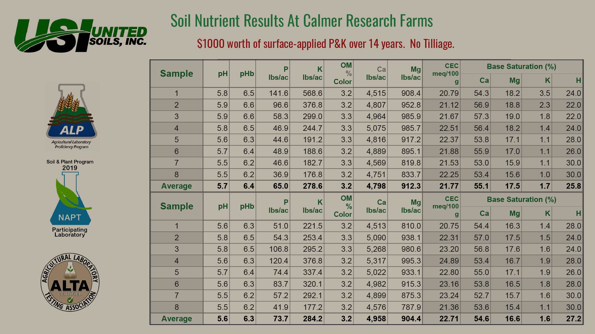 soil nutrient stratification results illinois